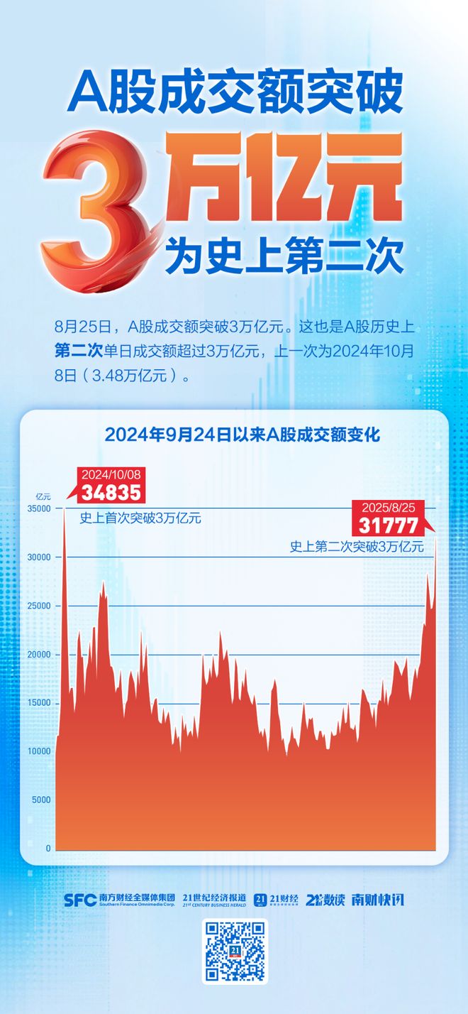 超3万亿元连续9个交易日破2万亿元j9九游会入口A股成交额史上第二次(图2)