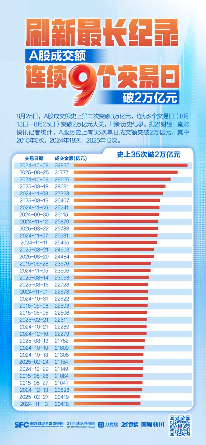 超3万亿元连续9个交易日破2万亿元j9九游会入口A股成交额史上第二次(图1)